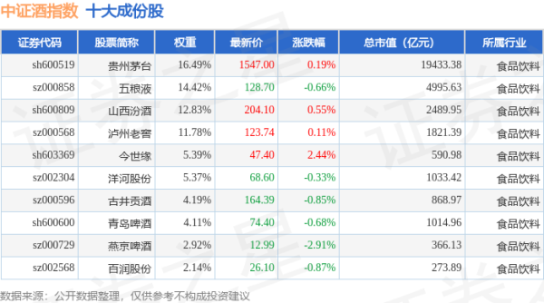 兴盛网 4月30日中证酒（399987）指数跌0.13%，成份股珠江啤酒（002461）领跌