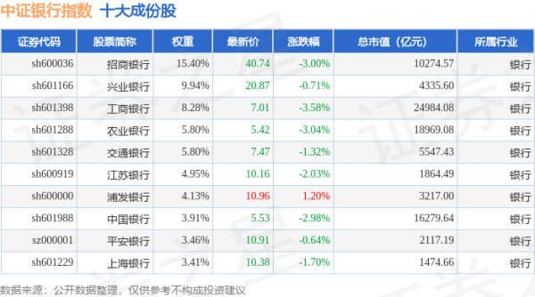 汇盈策略 4月30日中证银行（399986）指数跌2.13%，成份股华夏银行（600015）领跌