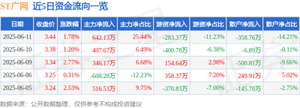 间群策略 异动快报：ST广网（600831）6月11日14点24分触及涨停板